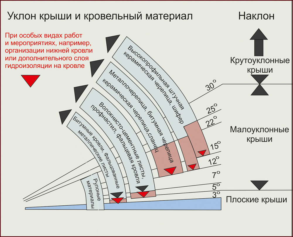 угол наклона кровли для определенного материала